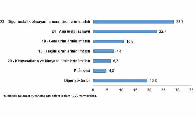 sanayi sektoru nihai enerji tuketim istatistikleri 2024