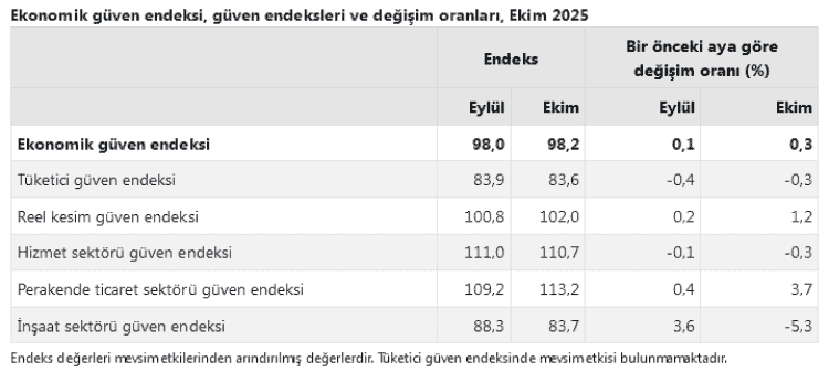 Ekonomik Güven Endeksi Ekim’de 98,2’ye Yükseldi