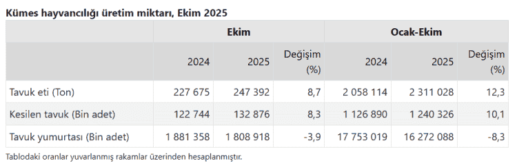 Tavuk Eti Üretimi 247 Bin Tonu Aştı, Yumurta Üretimi Azaldı