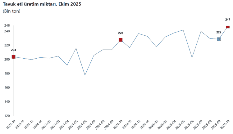 Tavuk Eti Üretimi 247 Bin Tonu Aştı, Yumurta Üretimi Azaldı
