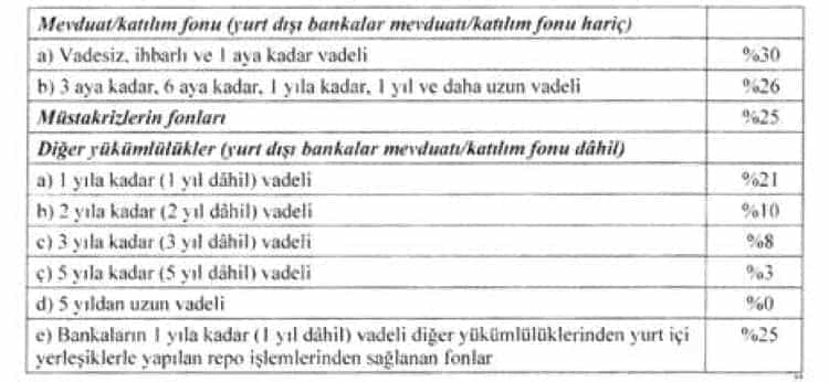 Merkez Bankası’ndan Zorunlu Karşılık Düzenlemesi
