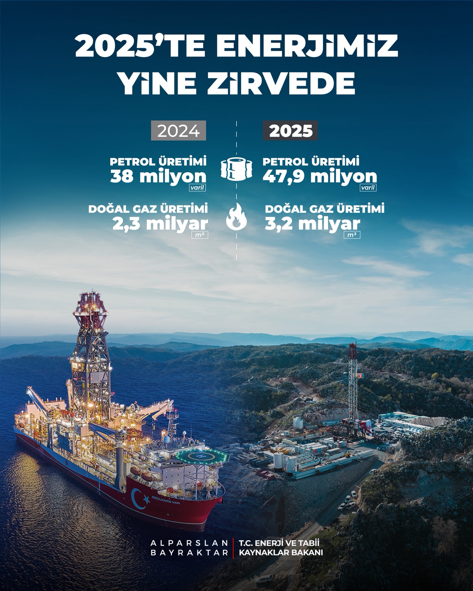 Türkiye’nin Enerji Üretiminde Rekor Yılı: Petrol ve Doğal Gazda Dev Artış 1 PETROL URETIMI YUZDE 26 DOGAL GAZ URETI 1102131 327152