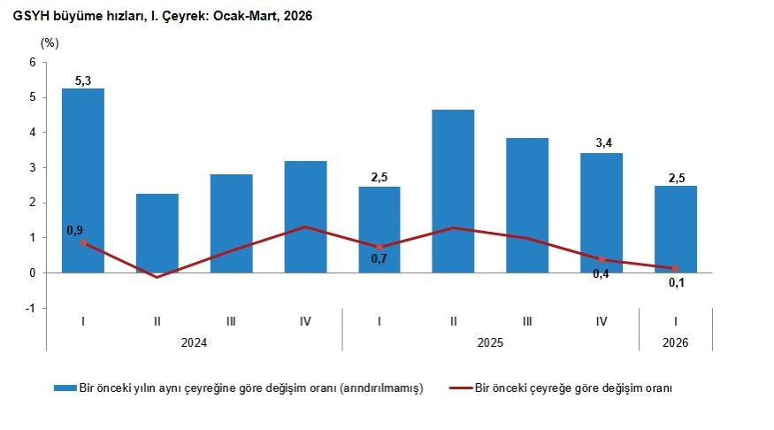 TÜİK Açıkladı: Türkiye Ekonomisi 2026 Yılının İlk Çeyreğinde Yüzde 2,5 Büyüdü 1 TUIK TURKIYE EKONOMISI 1NCI CEYREKTE Y 1339118 397754
